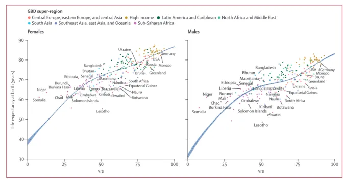 Figure 7: Difference between observed life expectancy and expected life expectancy by decade
