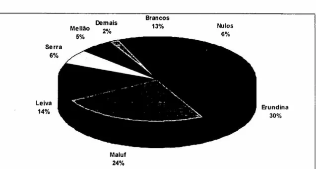 Gráfico 4 Mellão Demais 2% Brancos13% Nulos Leiva 14% Erundina 30% Maluf 24%