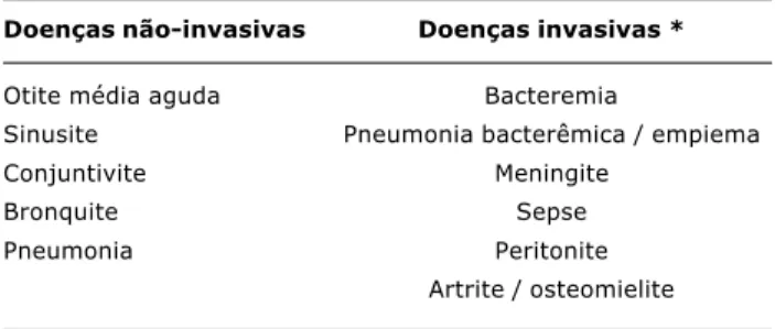 Tabela 1 - Doenças causadas por pneumococo