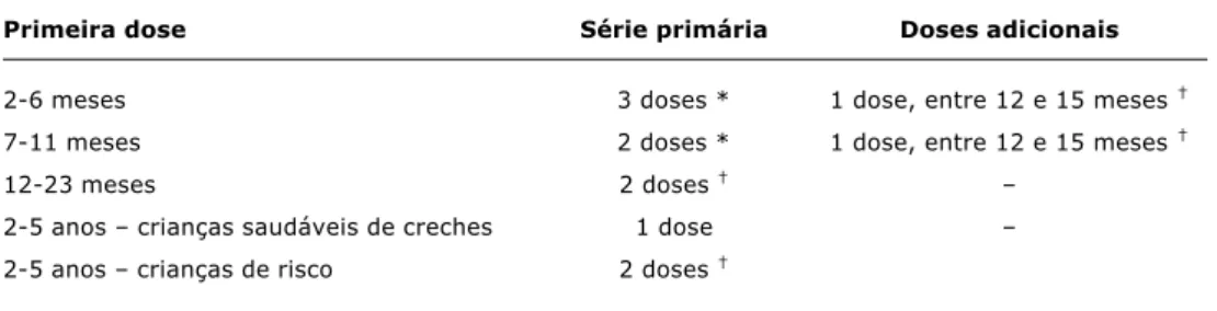 Tabela 3 - Esquema de uso da vacina conjugada Pnc7