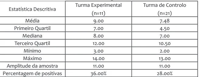 Tabela 2. Resultados do teste diagnóstico nas duas turmas Estatística Descritiva Turma Experimental
