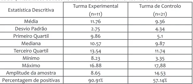 Tabela 4. Resultados obtidos no teste final de conhecimentos nas duas turmas  Estatística Descritiva Turma Experimental