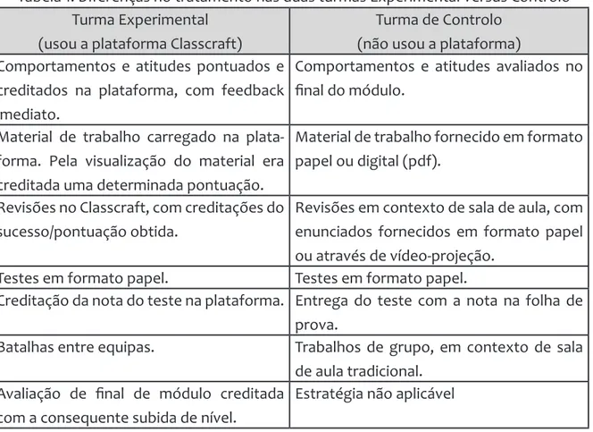 Tabela 1. Diferenças no tratamento nas duas turmas Experimental versus Controlo Turma Experimental 