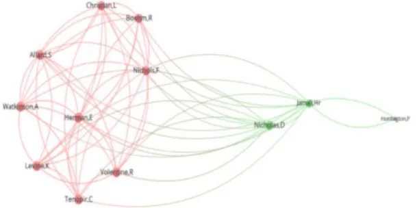 Figure  II.  Co-authorship  network:  cohesive  sub-network  in  the discussions on Open Access 