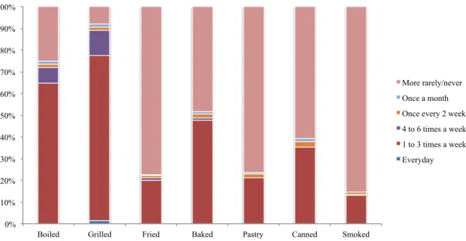 Figure 2.4.2. Relative frequency of consumption of seafood, in different preparation methods