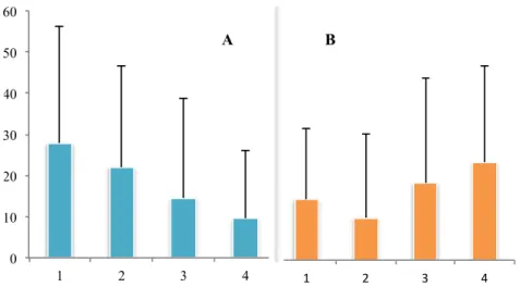 Figure  2.4.5.  A:  Frequency  of  consumption  of  horse  mackerel  and  education  level  –  Variables:  1=  Primary  or  less  (SD= 