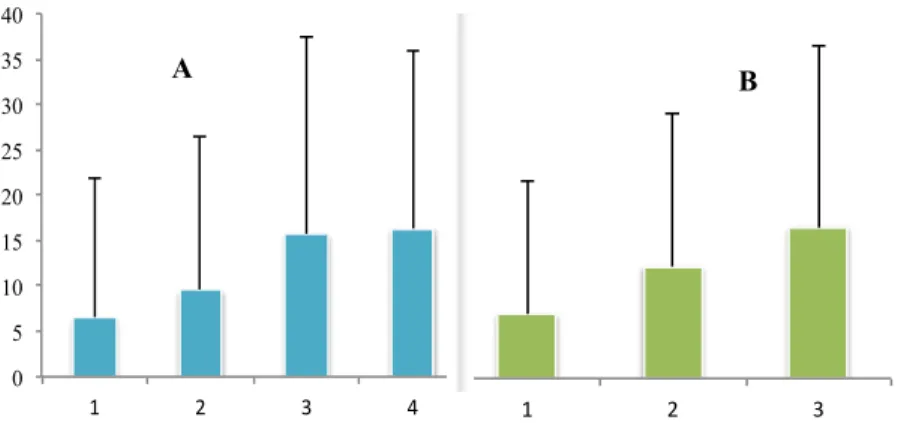 Figure 2.4.8 A: Frequency of consumption of sea bream and education level – Variables: 1= Primary or less (SD= 15.48708741); 