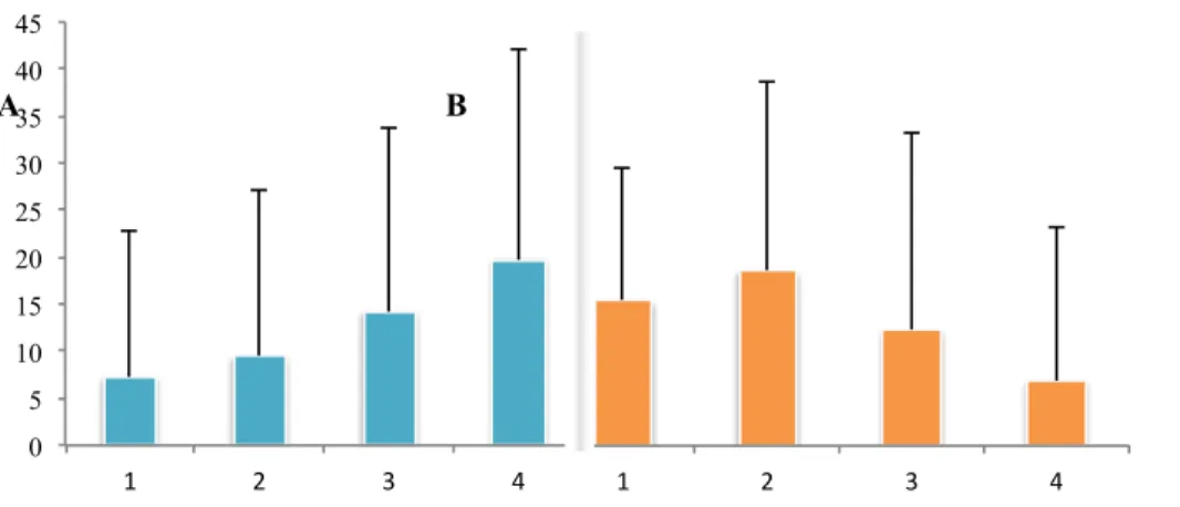 Figure 2.4.9. A: Frequency of consumption of salmon and education level – Variables: 1= Primary or less (SD= 15.44110276); 