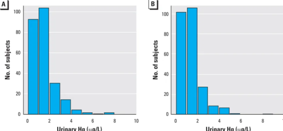 Table 1. Demographics and baseline urinary mercury concentrations of the study participants by assigned treatment group.