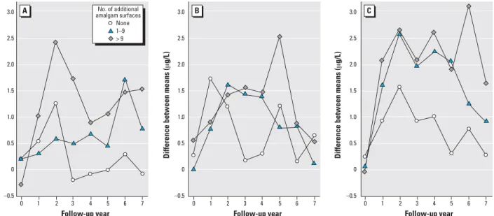 Figure 4. The increase in urinary mercury concentration is influenced by both the amount and timing of amalgam treatment