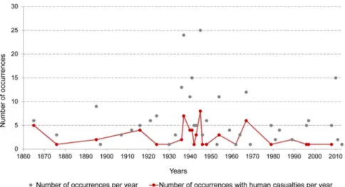 Fig. 11. Temporal distribution of total number of occurrences per year along with the number of occurrences with registered human casualties.
