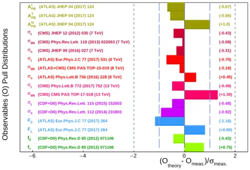 FIG. 1: Relative difference between observable measurements and their most accurate SM predictions.