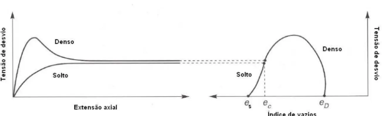 Figura 2. 20 – Comportamento de solos densos e soltos sob a mesma tensão de confinamento  (adaptado de Todo-Bom, 2008)