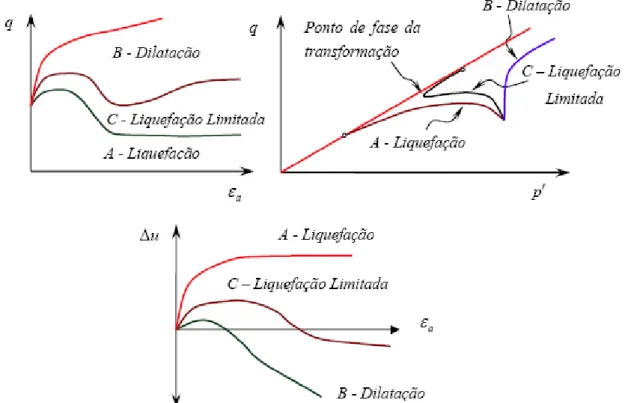 Figura 2. 22 – Comportamento típico de ensaios triaxiais não drenados realizados por Castro (Bedin, 2008)