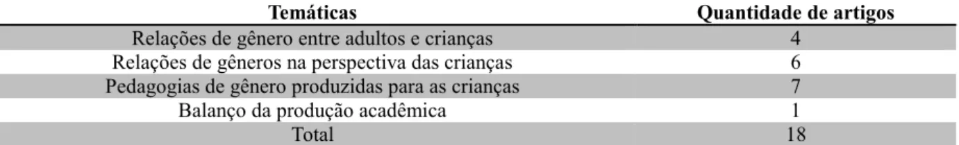 Tabela 6: Temáticas apresentadas entre 1996 e 2015 na ANPEd 