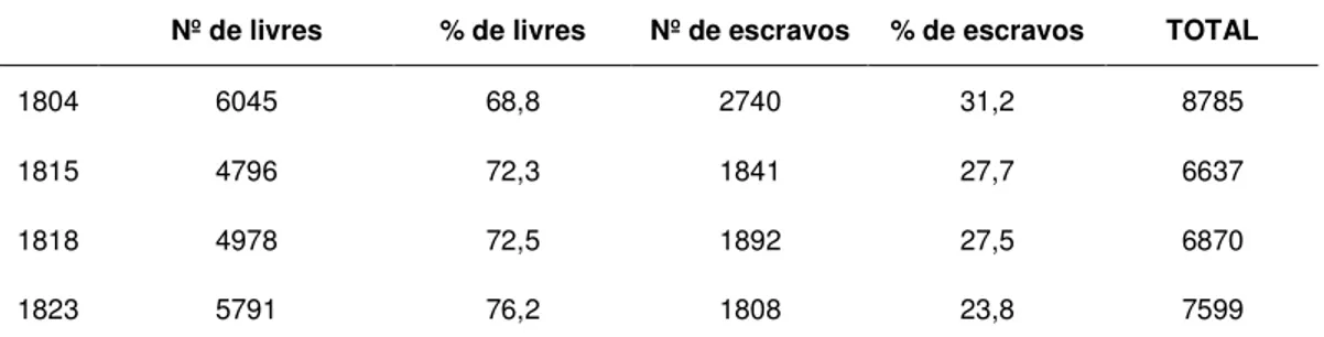 TABELA 1: POPULAÇÃO DO DISTRITO URBANO DO TERMO DE VILA RICA  POR CONDIÇÃO SOCIAL 