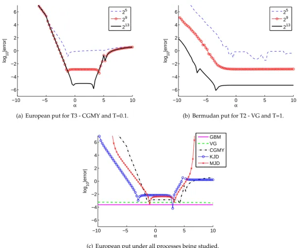 Figure 4.1: Error of the CONV method as a function of α .