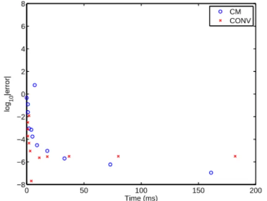 Figure 4.5: Running time of the CONV method as a function of the grid size N .