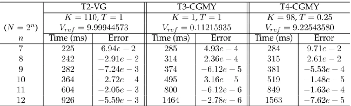 Table 4.5: Speed and errors for American put options under VG and CGMY.