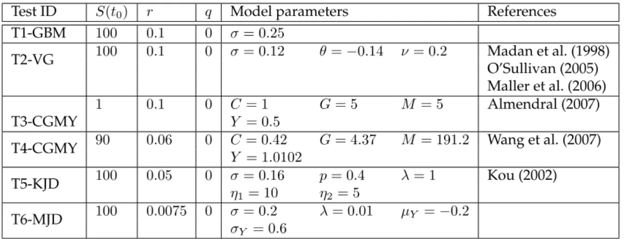 Table A.1: Parameter sets in numerical experiments.