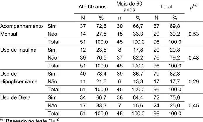 Tabela 3. Descrição das variáveis do grupo dos diabéticos relativas ao tratamento.  Natal, RN