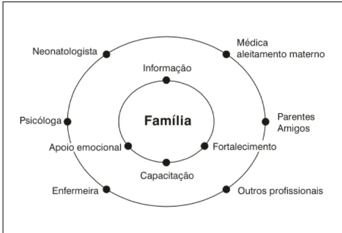 Figura 2 - Modelo do grupo de apoio para a família na unidade neonatal do Hospital Prontolinda