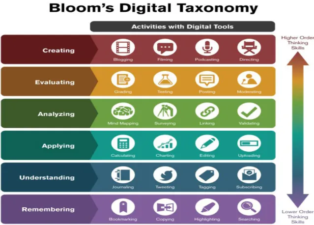 Figure 1 presents a possible overview of Bloom’s Digital Taxonomy.