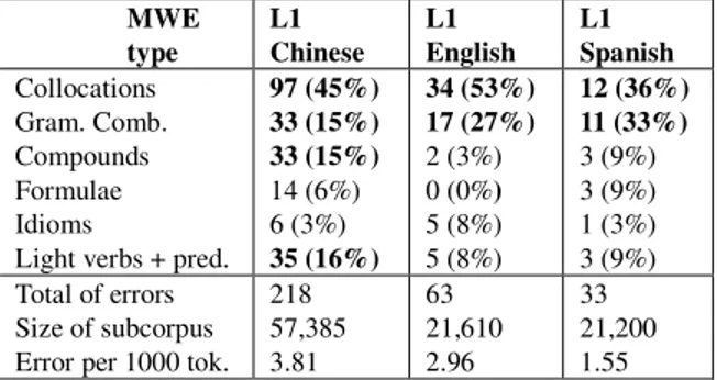 Table 4 shows the type of errors that are produced by  each subset of learners. In this table, there are indications                                                             