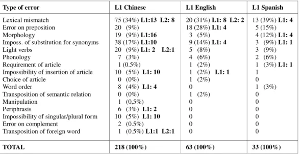Table 4: CIA – errors per type of error  The  corpus  provides  learner  data  for  the  study  of 