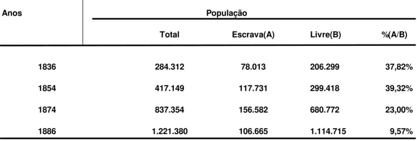 Tabela 4 – Evolução da população livre e escrava do Estado de São Paulo  