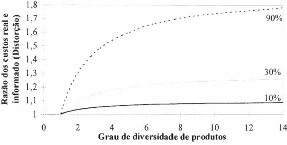 Fig. 3.5 Distorção no custo do produto A, para várias participações do custo da atividade de inspeção