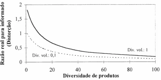 Fig. 3.9 - Distorção do custo de inspeção, para o produto B