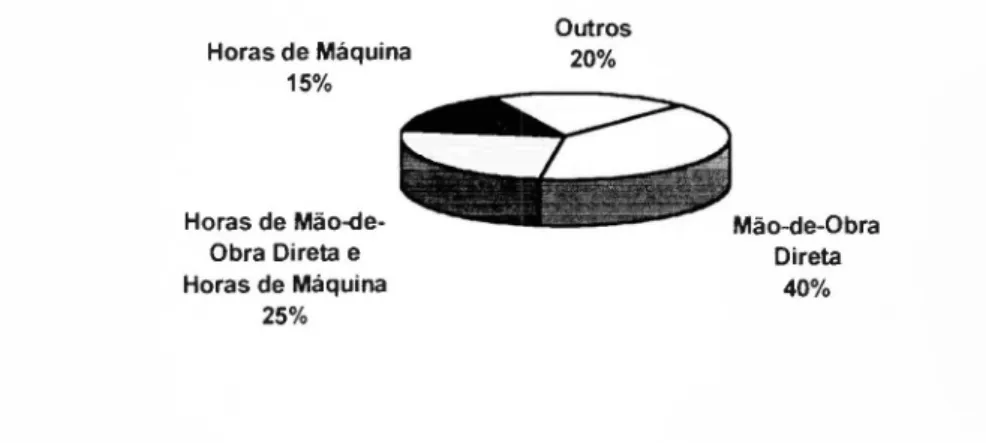 Fig. 3.10 - Proporção de utilização de bases para apropriação de Custos Indiretos no Sistema Tradicional de Custos