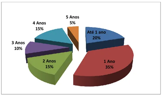 Gráfico 2 – Caracterização das Idades das Crianças  