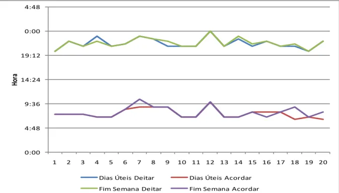 Gráfico 3 – Distribuição das Horas de Deitar e Acordar – Dias Úteis e Fim de Semana 