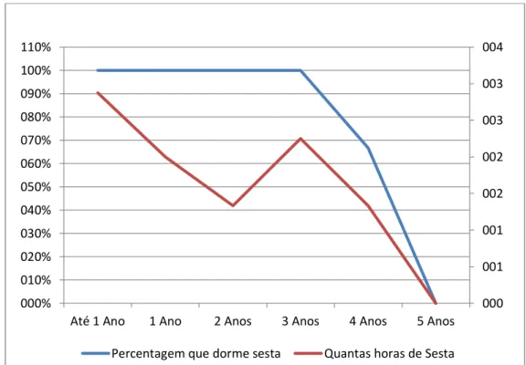 Gráfico 4 – Incidência da Dormida de Sesta e Número de horas distribuídas pela Idade 