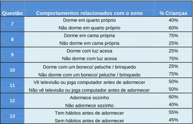 Gráfico 8 – Caracterização de comportamentos relacionados com o sono da criança 40% 75% 25% 25% 50% 60% 55% 60%  25% 75% 75% 50% 40% 45% 