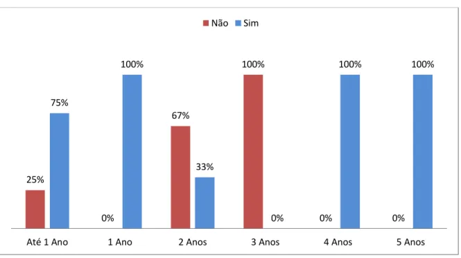 Gráfico 10 – Dorme em cama própria relacionado com a idade 