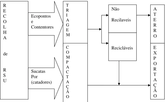 Fig. 1 Recolha transporte e deposição de RSU – (proposta) 