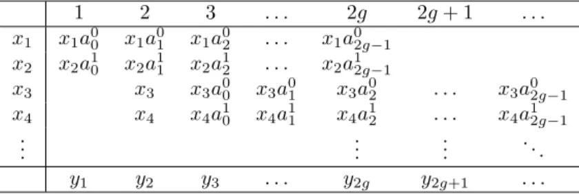 Tabela 2.1 - Rela¸c˜ ao no tempo entre bits de entrada e s´ımbolos wavelet codificados.