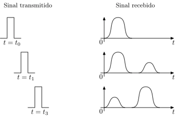 Figura 3.2 - Resposta ao impulso de um canal multi-percurso variante no tempo.