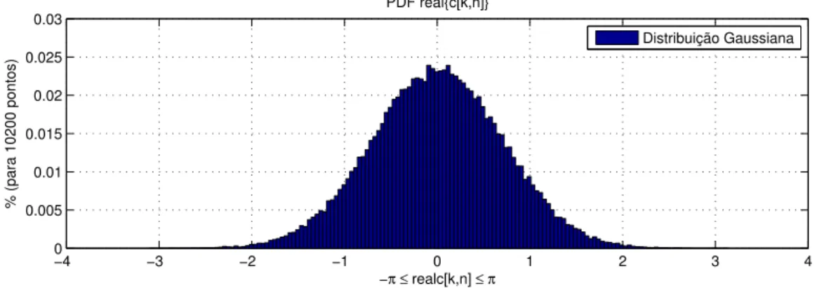 Figura 3.6 - Fun¸c˜ ao densidade de probabilidade normalizada para 10.200 pontos das compo-