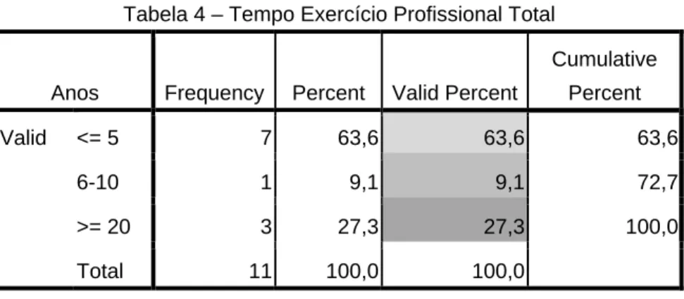 Tabela 4 – Tempo Exercício Profissional Total 