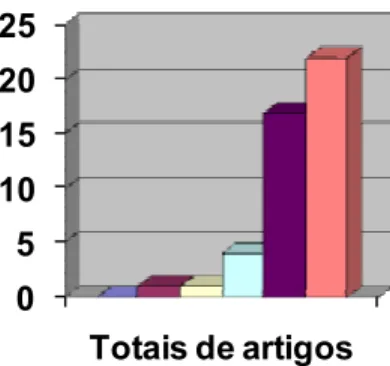 Gráfico 1 – As publicações sobre Educação não formal no período de  1979 a 2008 