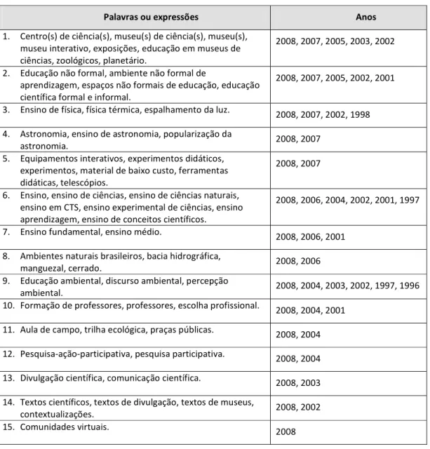 Tabela 3 – Palavras-chave em ordem cronológica – das mais recentes  (2008) para a mais antiga (1996) – relacionadas nos 45 artigos que 