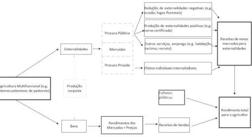 Figura 5. Possíveis fontes de remuneração das actividades agro-florestais (incluindo bens e serviços  transaccionáveis e não transaccionáveis) (adaptado de Wiggering et al., 2006)