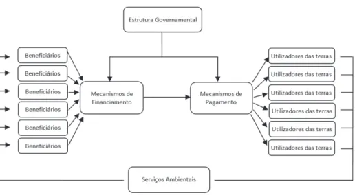 Figura 7. Estrutura dos mecanismos de pagamento por serviços ambientais (Mayrand &amp; Paquin,  2004; Pagiola &amp; Platais, 2005)