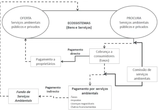 Figura 8. Esquema de pagamento por serviços ambientais (adaptado de Pérez et al., 2000; Martínez  de Anguita, 2006)