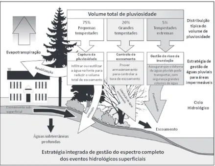 Figura 9. Estratégia integrada de gestão do espectro completo dos eventos hidrológicos superficiais  (Melanson et al., 2006)