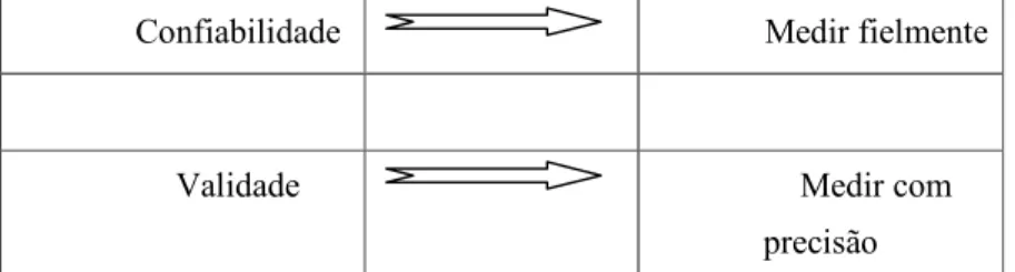 Figura 1: Distinção entre confiabilidade de validade de instrumentos de  avaliação 